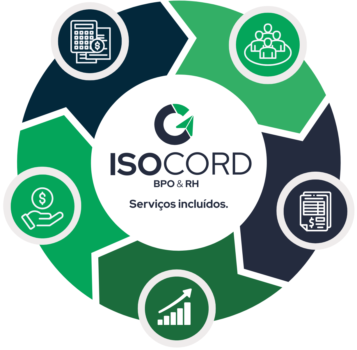 ISOCORD Services